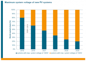Column chart prediction for maximum system voltage